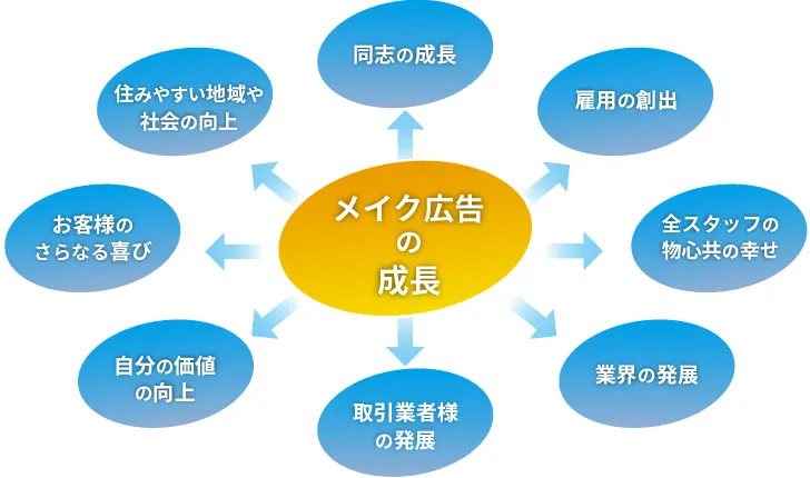 メイク広告の成長＝同志の成長、雇用創出、スタッフの幸せ、業界発展、取引先の発展、自分の価値の向上、お客様の喜び、地域や社会の向上